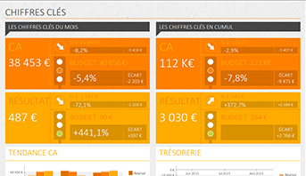 Tableau de bord personnalisé